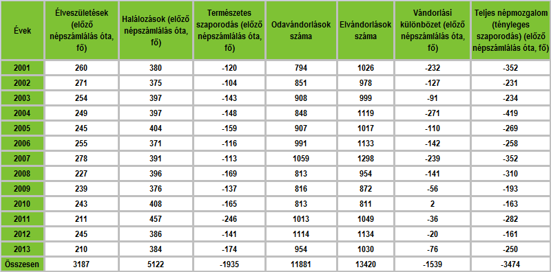 HELYZETFELTÁRÓ- HELYZETELEMZŐ - HELYZETÉRTÉKELŐ MUNKARÉSZEK 44 Megállapítható, hogy a 2001-2011 közötti időszakban mind a lakó és mind az állandó népesség tekintetében a csökkenés mértéke jelentősen