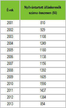 HELYZETFELTÁRÓ- HELYZETELEMZŐ - HELYZETÉRTÉKELŐ MUNKARÉSZEK 50 A munkanélküliek számának alakulása en, (2001-2013) A pillanatnyi munkaerőpiaci helyzetkép nyilván tartalmaz torzításokat (szezonális