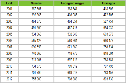 HELYZETFELTÁRÓ- HELYZETELEMZŐ - HELYZETÉRTÉKELŐ MUNKARÉSZEK 51 Egy lakosra jutó nettó belföldi jövedelem (2012) Forrás: TeIR SZJA alapot képező jövedelem, (2001-2012)