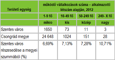 HELYZETFELTÁRÓ- HELYZETELEMZŐ - HELYZETÉRTÉKELŐ MUNKARÉSZEK 81 Vállalkozások száma szerinti súly hagyma és zöldség esetében Makó,, Mórahalom és térségeik jelennek meg a Programban.