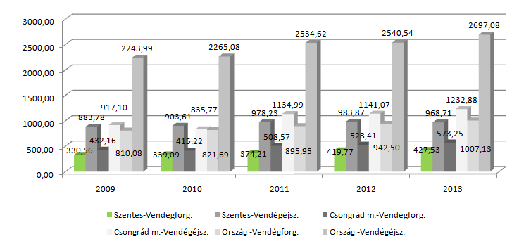 HELYZETFELTÁRÓ- HELYZETELEMZŐ - HELYZETÉRTÉKELŐ MUNKARÉSZEK 92 Vendégforgalom és vendégéjszakák száma a kereskedelmi és a magán szálláshelyeken(2009-2013) Forrás: KSH, TeIR en a vendégforgalmi adatok