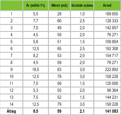 HELYZETFELTÁRÓ- HELYZETELEMZŐ - HELYZETÉRTÉKELŐ MUNKARÉSZEK 99 Épített lakások aránya (éves lakásállomány százalékában,) (2001, 2011) Forrás: KSH, TeIR Az épített lakások aránya tekintetében 2001-ben