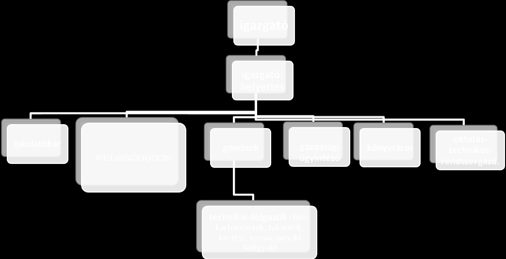 II. Az intézmény felépítése, irányítása, közösségei, kapcsolatai 2.1. Az iskola szervezeti felépítésének vázlata 2.2. Az iskola irányítása 2.2.1. Az igazgató személye, feladatai, felelőssége Az iskola vezetője az igazgató.