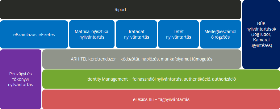 87 / 95 5.2.1 A RENDSZER BELSŐ MODULÁRIS FELÉPÍTÉSE A rendszer moduláris felépítésének áttekintését az alábbi ábra tartalmazza. 3.