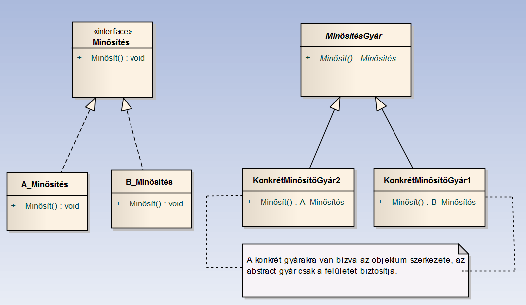 public void Minosit() Console.WriteLine("A-mínősítésben részesül!"); class B_Minosites : Minosites public void Minosit() Console.WriteLine("B-minősítésben részesül!