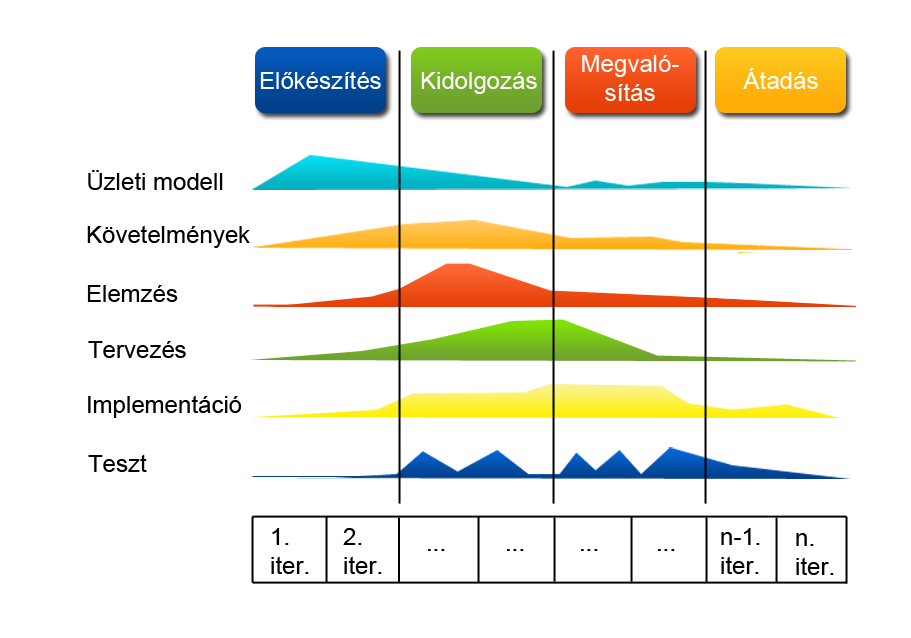 9. ábra A RUP módszertan fázisai 2.3.9. Gyors alkalmazásfejlesztés RAD A gyors alkamazásfejlesztés vagy ismertebb nevén RAD (Rapid Application Development) egy olyan elgondolás, amelynek lényege a