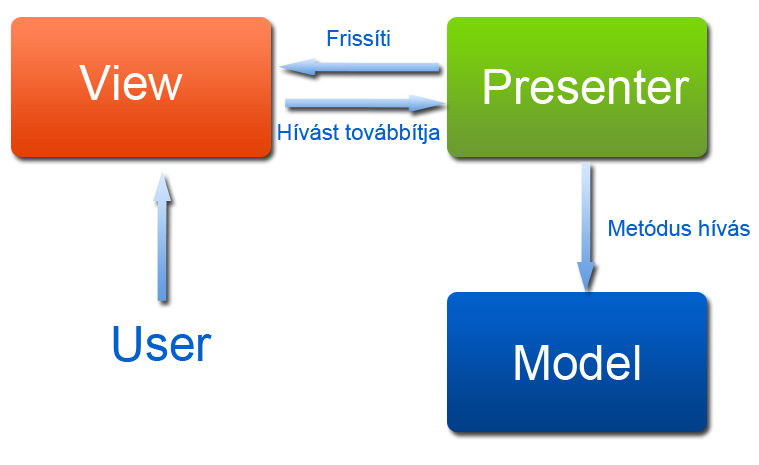 Modellek: A modell objektumok az alkalmazás azon részei, amelyek az adatokat "szállító" logikát implementálják.