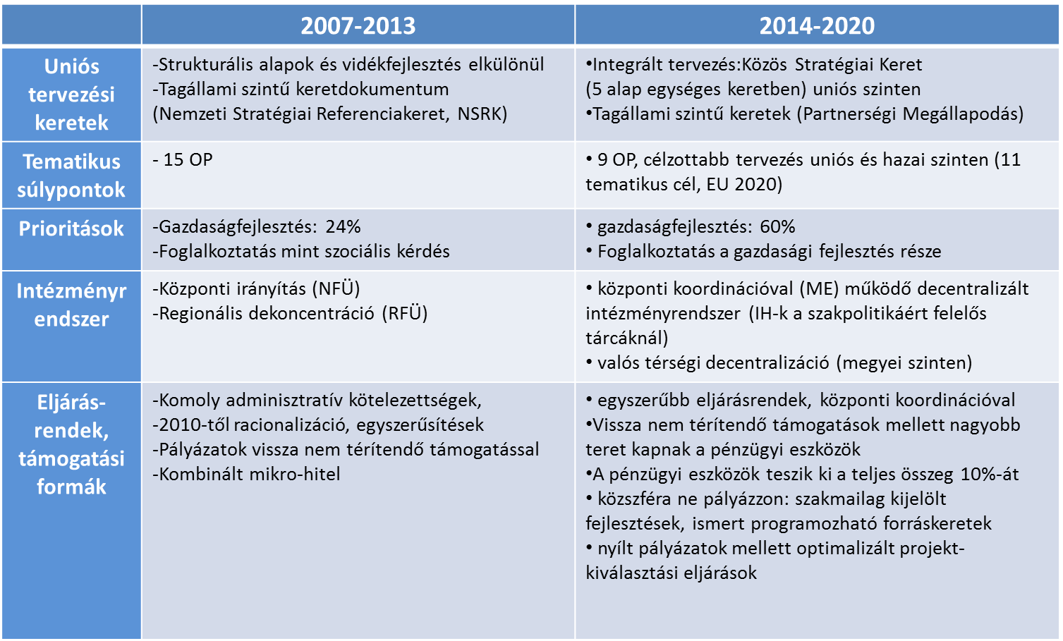 A 2007-2013 és a 2014-2020-as tervezési időszak összehasonlítása 2014-2020 időszak Operatív programok: Gazdaságfejlesztési és Innovációs OP (GINOP) Versenyképes Közép-Magyarország OP (VEKOP) Terület