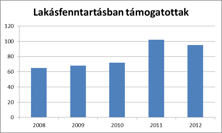 Helyi Esélyegyenlőségi Program Mórágy 16 Az elmúlt években alig nőtt a lakásállomány. A szociális követelmények szempontjából valamennyi lakás megfelel az elégséges lakhatási körülményeknek. 3.4.2.