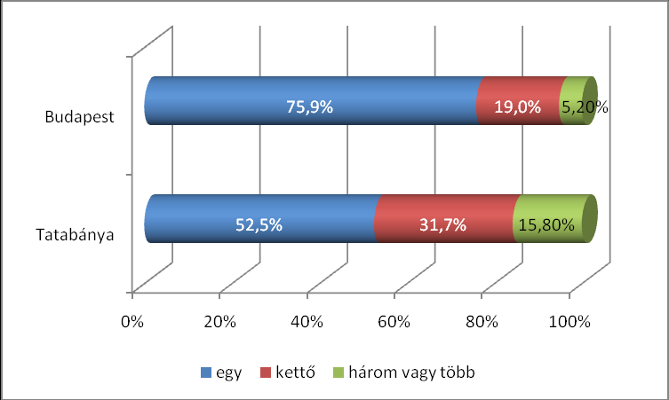 A kilépők többsége a végzés óta eltelt 1 3 évben nem váltott munkát, egyharmaduk jelenleg is végzés utáni első, vagy végzés alatti munkahelyén dolgozik.