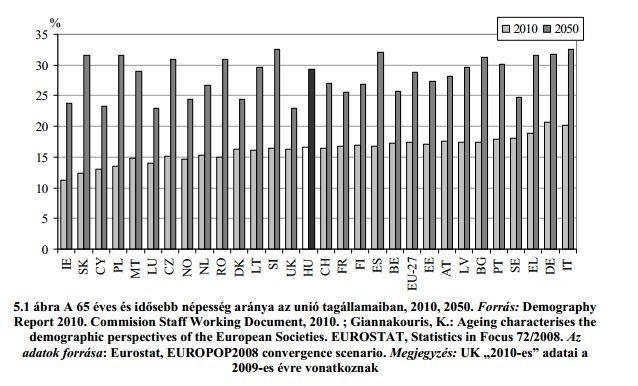 A demográfiai változások vizsgálatakor szembetűnő, hogy a hazai népesség folyamatos csökkenése a lakosság idősödésével párhuzamosan zajlik.