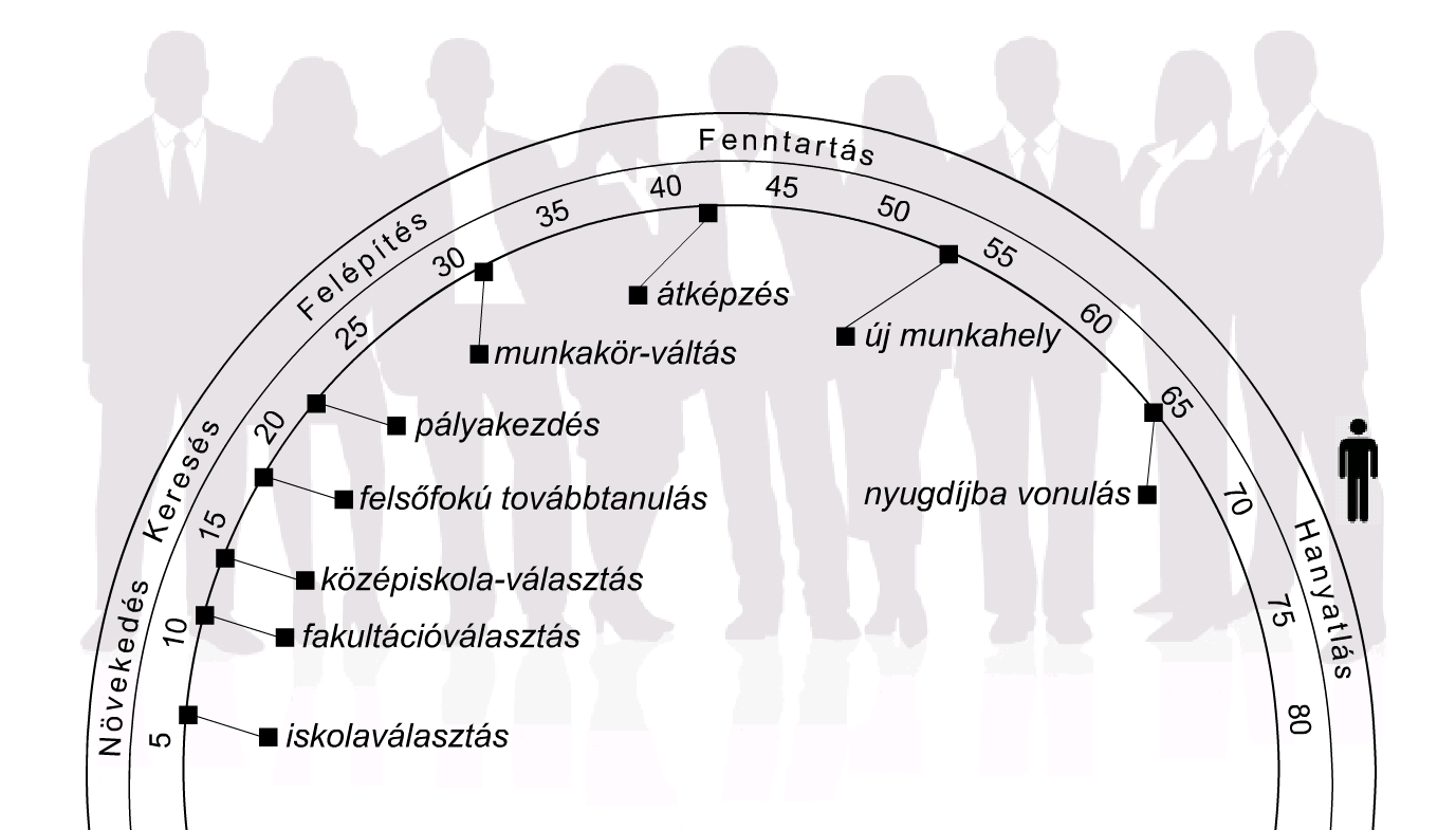 Pálya-döntési pontok Forrás: Kiss István, TÁMOP 2.