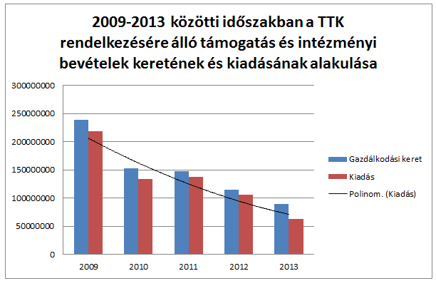 által meghatározott kerettel és dönt a saját bevételeinek felhasználásáról a központi jogszabályok és a Főiskolai szabályzatok, utasítások betartása mellett.