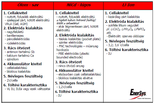 Az iparban a három legfontosabb akkumulátor típus az ólom-savas, Ni alapú lúgos, és a Li-ion akkumulátor. 4.