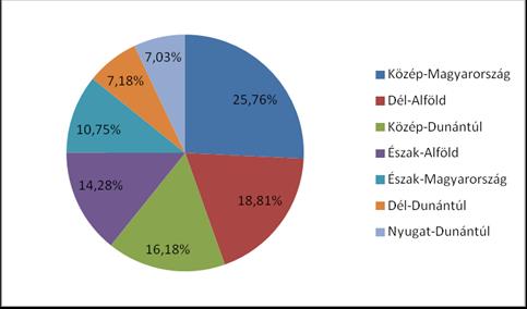 17. ábra: A pályázatok megítélt összegeinek regionális megoszlása 2008-2012 első negyedéve között (%) A nemzeti költségvetés keretéből a Baross Gábor Programot először 2005-ben hirdették meg,