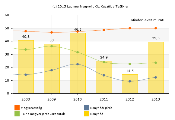 fő Bonyhád Város Önkormányzatának Gazdasági Programja 5000 Vendégek száma a kereskedelmi szálláshelyeken 4000 3000 2000 Vendégek száma 1000 0 2008 2009 2010 2011 2012 2013 23.