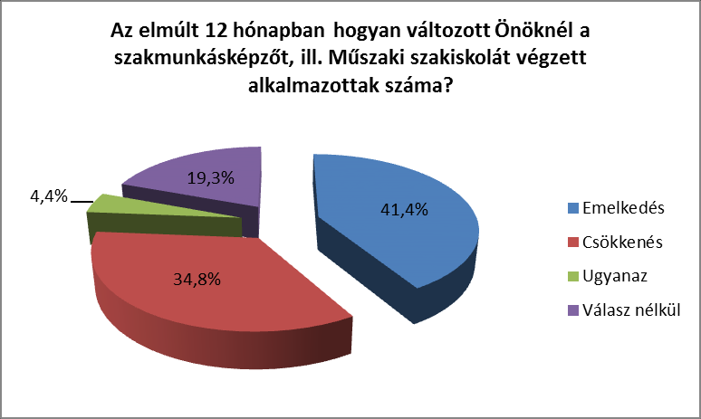 8 Az elmúlt 12 hónapban hogyan változott Önöknél a szakmunkásképzőt, illetve műszaki szakiskolát végzett alkalmazottak száma?