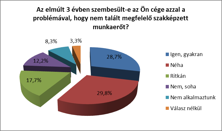 9 Az elmúlt 3 évben szembesült-e az Ön cége azzal a problémával, hogy nem talált megfelelő szakképzett munkaerőt?