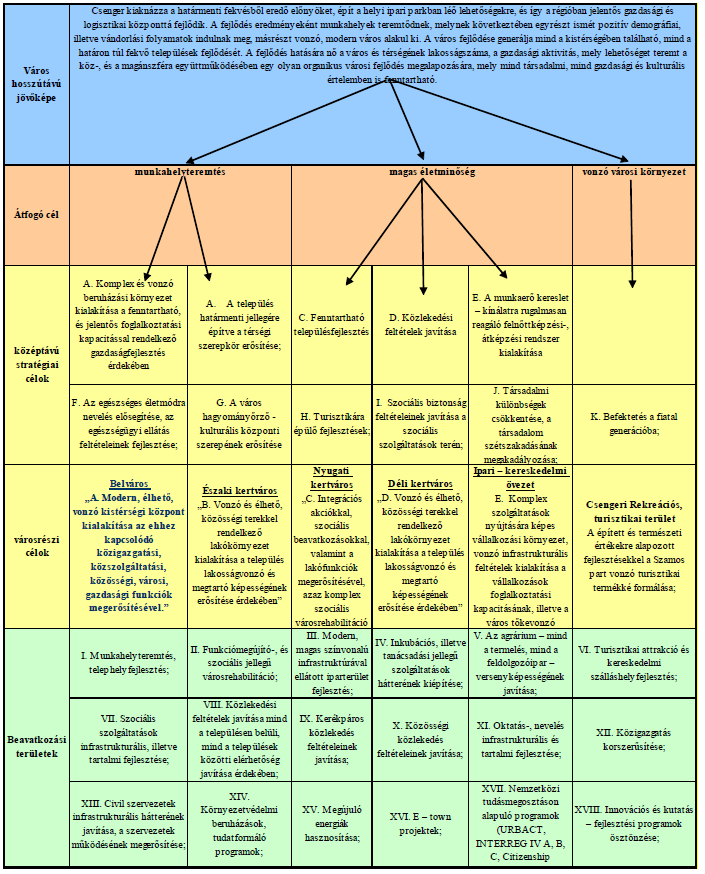 HELYZETFELTÁRÓ- HELYZETELEMZŐ - HELYZETÉRTÉKELŐ MUNKARÉSZEK 27 Az Integrált Városfejlesztési Stratégia megállapításai bázis).