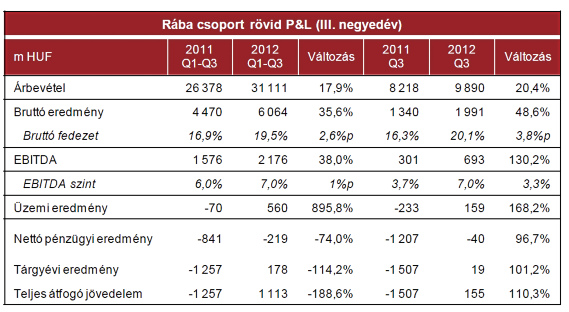 A húzó üzletág továbbra is a Futómû, az elôzô év bázisidôszakához képest 24,5 százalékkal magasabb bevételi szinttel, de az alkatrész- és a jármûüzletág eredménye is javult.