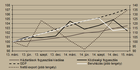 3. ábra A GDP és a főbb tényezők alakulása (2013. I. n. é. = 100%) Megjegyzés: Szezonálisan és naptári hatással kiigazított indexek.