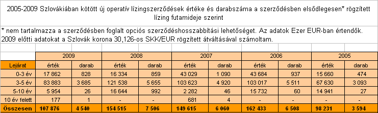 1. táblázat 2005-2009. Szlovákiában megkötött operatív lízingszerződések Forrás: Szlovák Lízingszövetség (Market data táblázat saját szerkesztés) www.lizing.
