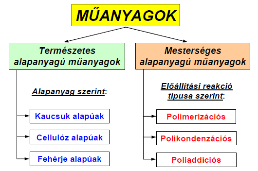 Polimer / fogalmak POLIMER TERMÉSZETES Fehérje, cellulóz (gyapjú, bőr, fa)