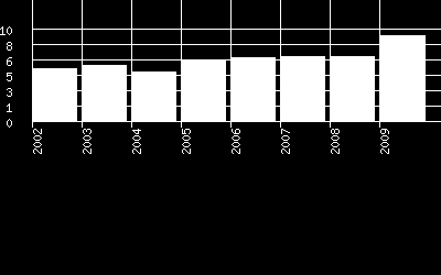 41 / 71 Forrás: ÁFSZ Városföldön a munkanélküliség a környező településekhez képest alacsonyabb. Nyilvántartott álláskeresők száma és aránya az állandó lakóhelyük szerint. 2010