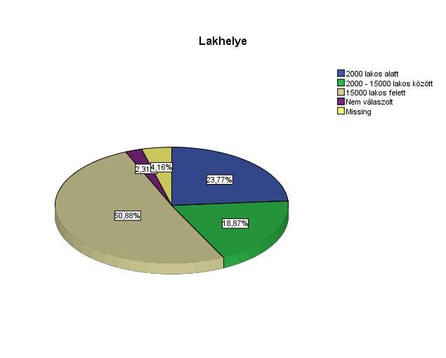 4.3. Lakhely Az országos adatok azt mutatják, hogy az áldozattá válásban szerepet játszik a lakóhely is, amint azt a KSH adatai is mutatják.