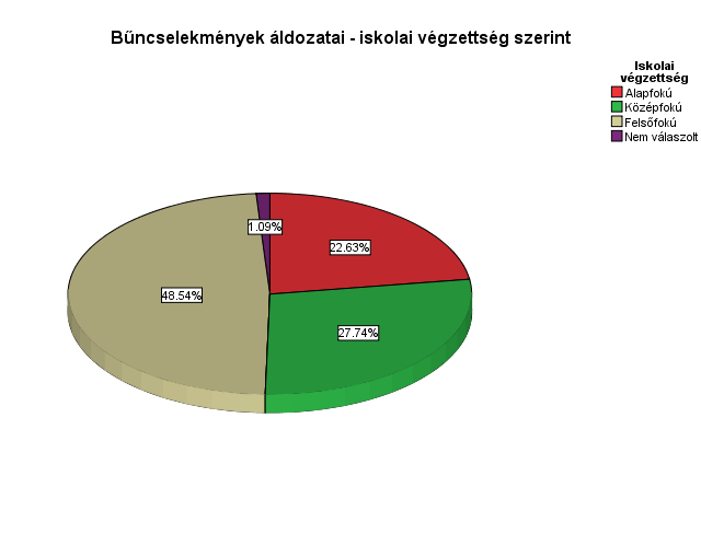 Megvizsgáltuk, hogy a lakóhely milyen hatással van az áldozattá válás valószínűségére. A tapasztaltak szerint jól felismerhető összefüggés látható a válaszadók lakóhelye és az áldozattá válás esélyei.