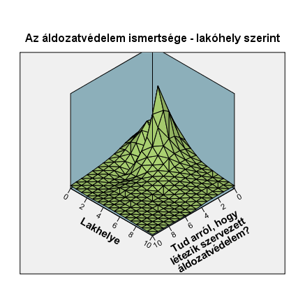 5.2. Tud arról, hogy létezik szervezett áldozatvédelem? Esetek A szervezett áldozatvédelem ismertsége a tel- % Igen 21,4 71,9 6,7 100 222 745 69 1036 7.