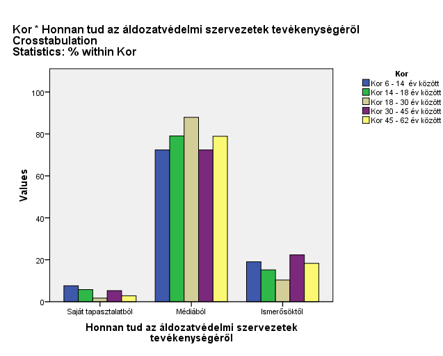 Az adatok vizsgálata nemek szerint: Honnan tud az áldozatvédelmi szervezetek tevékenységéről Saját ta- Médiából Ismerősök- vála- pasztalat- től szolt ból Férfi 4,9% 79,0% 15,9% Nő 5,4% 73,7% 20,8%,2%