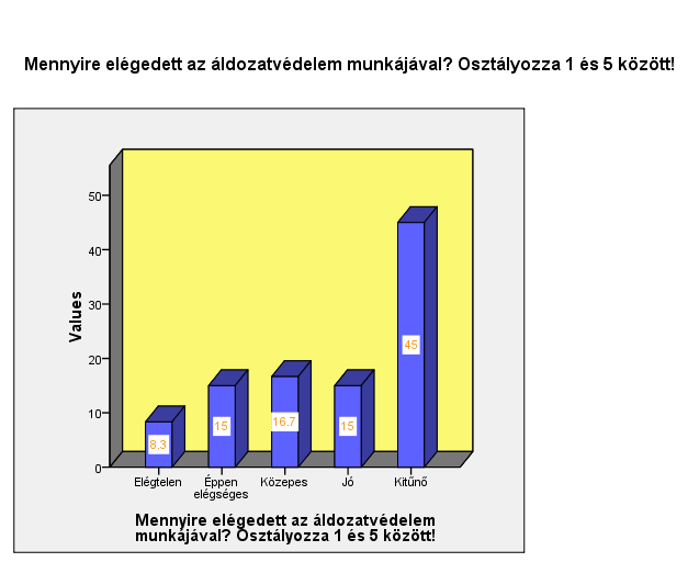 A vizsgálatot ismét csak a Esetek % megtisztított adatbázison értelmeztük, tekintettel Elégtelen 5 8,3 Éppen elégséges 9 15,0 10 16,7 arra, hogy aki személyesen 9 15,0 Kitűnő 27 45,0 nem találkozott