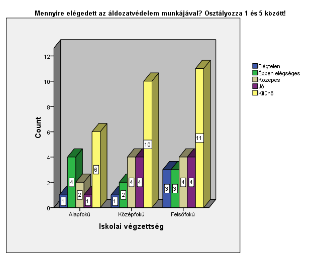 Mennyire elégedett az áldozatvédelem munkájával? Osztályozza 1 és 5!