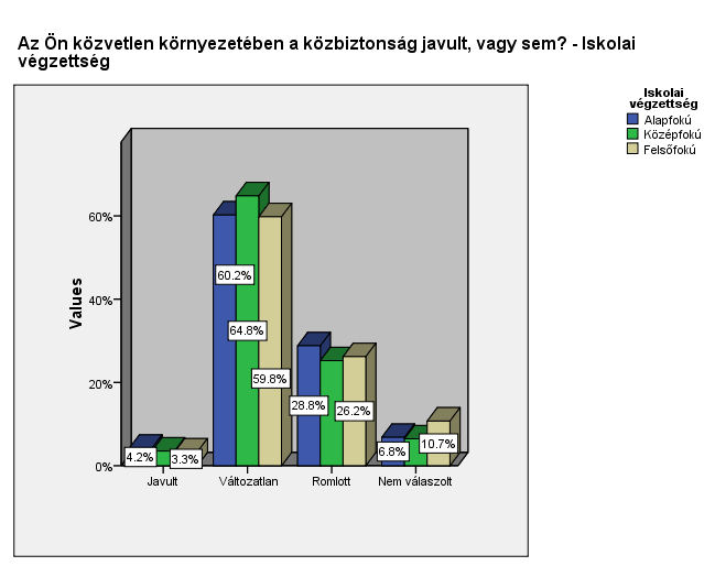 Az Ön közvetlen környezetében a közbiztonság javult, vagy sem?