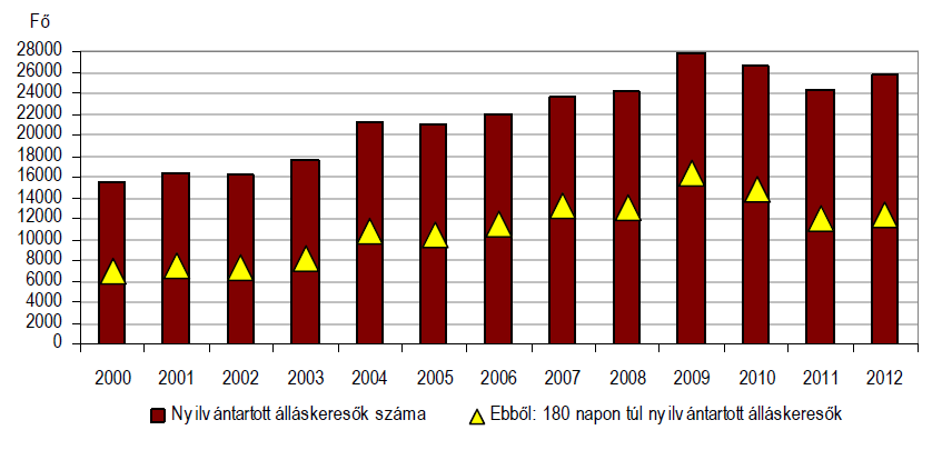 A nyilvántartott álláskeresők számának alakulása, december Az ellátások közül álláskeresési, illetve vállalkozói járadék kifizetése a zárónapon 2524 személynek volt folyamatban, az ellátásban