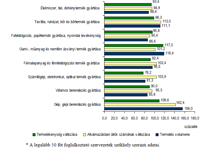 A feldolgozóipari szervezetek termelésének főbb mutatói, 2012* (előző év = 100,0) A somogyi székhellyel rendelkező, a víz- és hulladékgazdálkodás nélkül számba vett iparban tevékenykedő cégek döntő