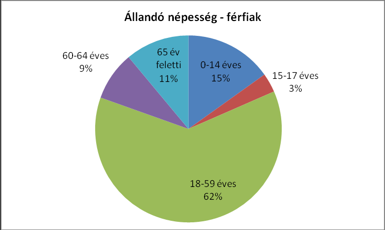 A diagramok az állandó népesség korcsoportok szerinti megoszlását mutatják, melyből megállapítható, hogy a település legnagyobb részét a munkaképes korosztály teszi ki.