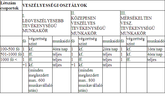 5. MUNKAVÉDELEM Munkabiztonsági szaktevékenységet kizárólag közép- vagy felsőfokú munkavédelmi szakképesítéssel rendelkező személy végezhet.