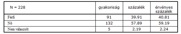 Az életkor tekintetében 25% körüli volt a 2 év alattiak, 25% körüli a 2-3 év