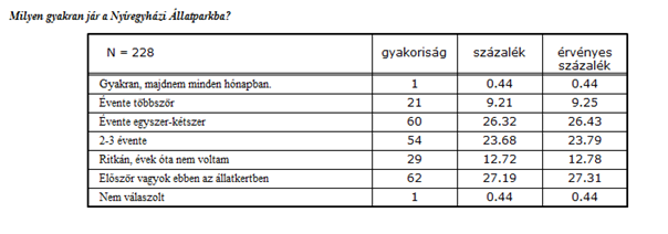 Milyen gyakran jár a Nyíregyházi Állatparkba?