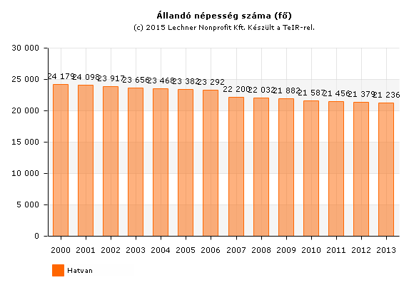 1.7. A település társadalma 1.7.1. Demográfia, népesesség, nemzetiségi összetétel, képzettség, foglalkoztatottság, jövedelmi viszonyok, életminőség 1.7.1.1 Demográfia, népesség Hatvan népességének ugrásszerű megemelkedése a vasút megjelenéséhez (1867-1873), valamint a Cukorgyár alapításához (1889) köthető.