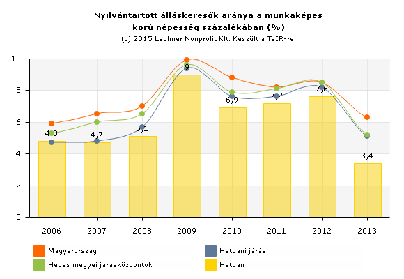 16. sz ábra: Regisztrált munkanélküliek száma (fő) Forrás: TEIR A nyilvántartott álláskeresők aránya a munkaképes népességhez viszonyítva 2006 óta rendre alatta marad a járási, megyei járásközponti