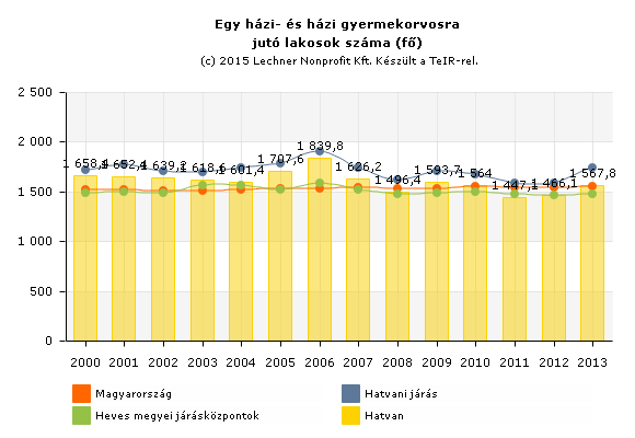 kedvezőbb helyzetben van az országos (2013-ban 7) férőhelyszámnál, és a járási értéknél (2013-ban 5,9), viszont a megyei járásközpontok magas értékét (16,8) nem éri el a településé.