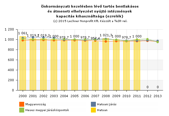 28. sz ábra: Idősek nappali intézményeinek kapacitás kihasználtsága ezrelék) Forrás: TEIR Az önkormányzati kezelésben lévő tartós bentlakásos és átmeneti elhelyezést nyújtó intézmények kapacitás