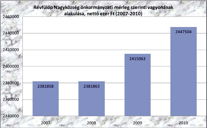 Az óvodás- és főleg az iskoláskorú gyermeklétszám csökkenésével várhatóan tovább csökkennek az önkormányzat költségvetési támogatása jogcímen kapott bevételei, illetve működési bevételei, növekedni