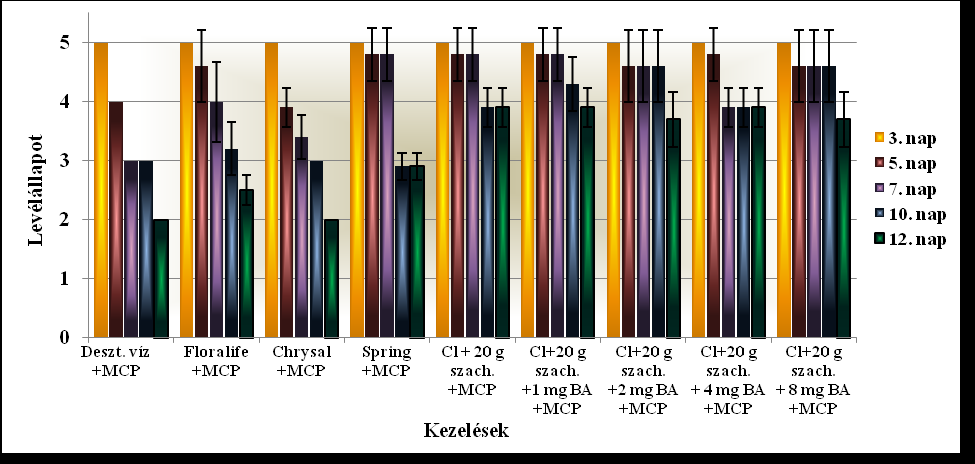 4.5. ábra: A levelek állapotának változása a Mariyo rózsafajta esetén 1. 4.6. ábra: A levelek állapotának változása a Mariyo rózsafajta esetén 2. 4.7.2.4. A virágátmérő alakulása A virágok átmérője a desztillált vízben, a Chrysal és Spring tartósítóoldatok esetén, - 1-MCP kezeléssel kiegészítve is kisebb értéket mutatott, alig haladták meg a 8 cm-t.