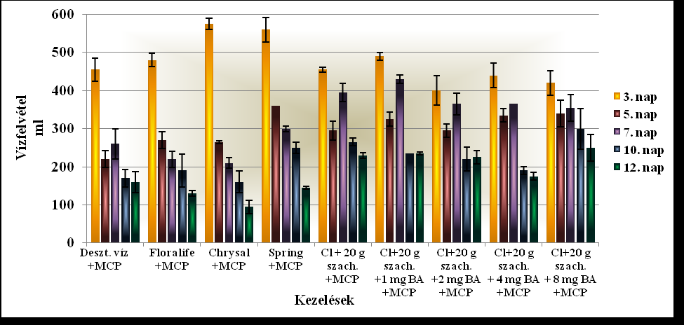 esetében nem tudtam kimutatni különbséget az alkalmazott koncentrációk között. A 7. napon mért nagyobb vízmennyiség valószínűleg a vázák oldatokkal való feltöltésével magyarázható. 4.1.