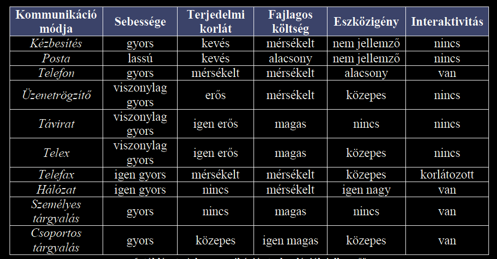 A szervezeti kommunikáció csatornái és technológiai eszközei