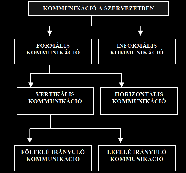 A szervezeti kommunikáció irányai Lefelé irányuló kommunikáció A vezető menedzserek (CEO) illetve középvezetők beosztottaik felé irányuló kommunikáció, mely a célokat, instrukciókat, a szervezet